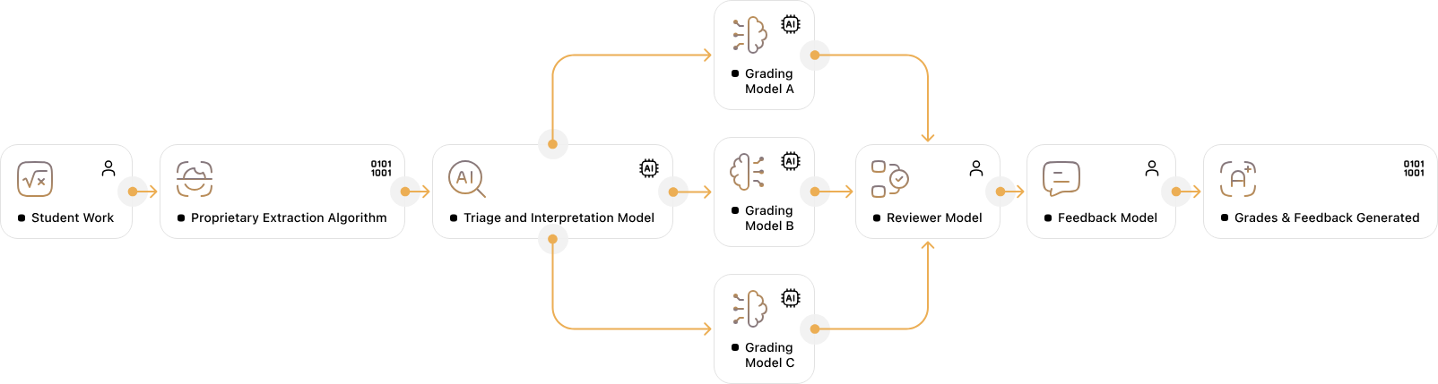 Symphony Model Process Flow